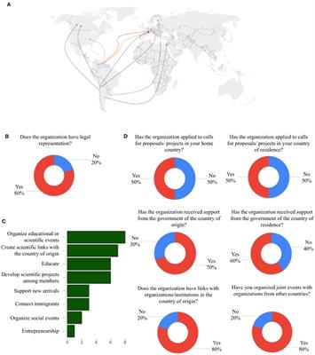 Organized Scientific Diaspora and Its Contributions to Science Diplomacy in Emerging Economies: The Case of Latin America and the Caribbean